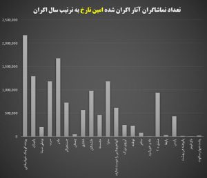 نمودار تعداد تماشاگران آثار اکران شده امین تارخ به ترتیب سال اکران